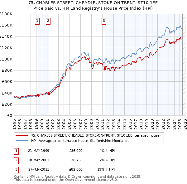 75, CHARLES STREET, CHEADLE, STOKE-ON-TRENT, ST10 1EE: Price paid vs HM Land Registry's House Price Index