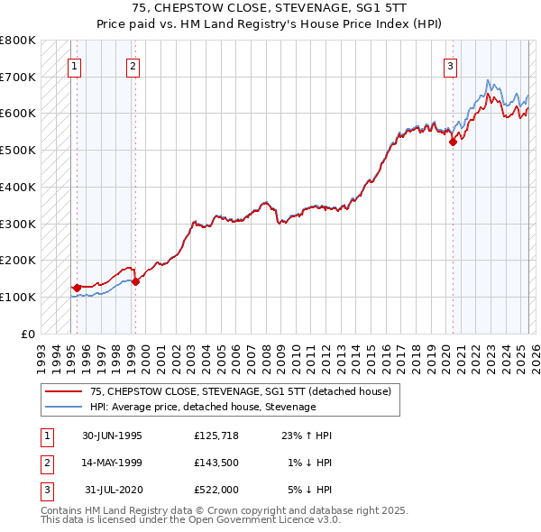 75, CHEPSTOW CLOSE, STEVENAGE, SG1 5TT: Price paid vs HM Land Registry's House Price Index