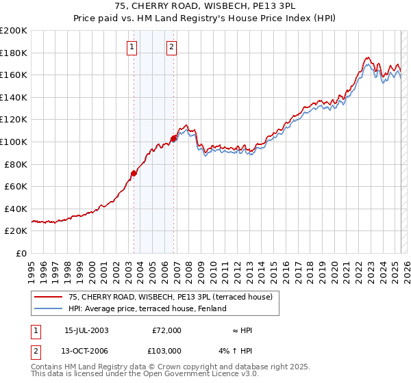 75, CHERRY ROAD, WISBECH, PE13 3PL: Price paid vs HM Land Registry's House Price Index