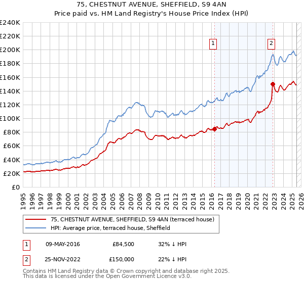 75, CHESTNUT AVENUE, SHEFFIELD, S9 4AN: Price paid vs HM Land Registry's House Price Index