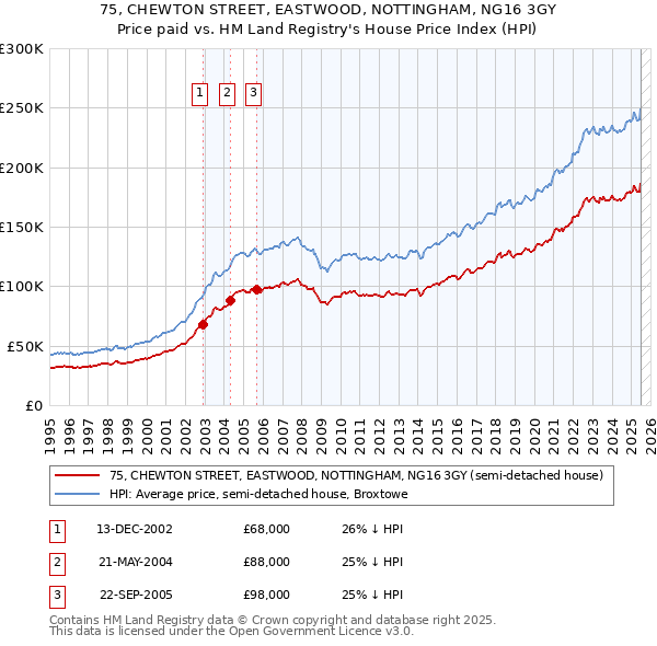 75, CHEWTON STREET, EASTWOOD, NOTTINGHAM, NG16 3GY: Price paid vs HM Land Registry's House Price Index