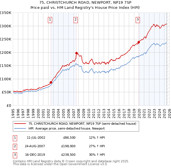 75, CHRISTCHURCH ROAD, NEWPORT, NP19 7SP: Price paid vs HM Land Registry's House Price Index