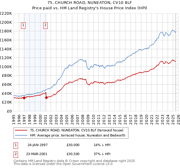75, CHURCH ROAD, NUNEATON, CV10 8LF: Price paid vs HM Land Registry's House Price Index