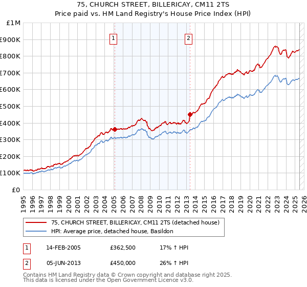75, CHURCH STREET, BILLERICAY, CM11 2TS: Price paid vs HM Land Registry's House Price Index