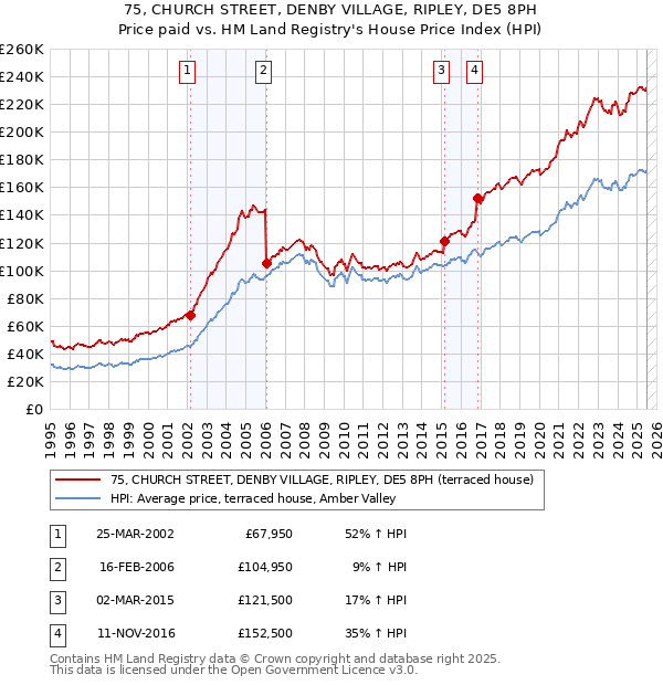 75, CHURCH STREET, DENBY VILLAGE, RIPLEY, DE5 8PH: Price paid vs HM Land Registry's House Price Index