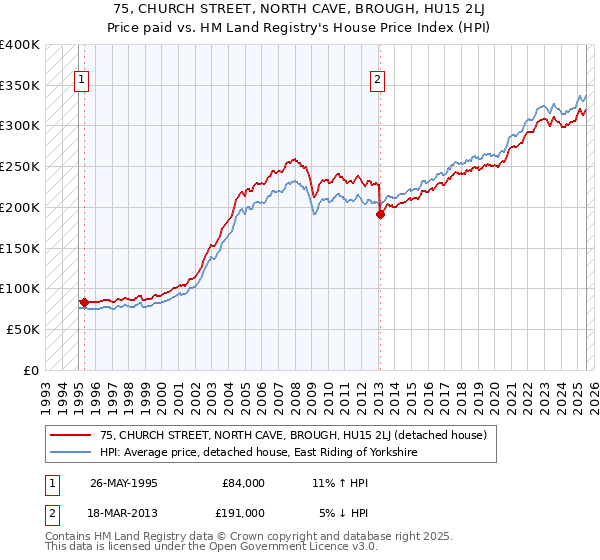 75, CHURCH STREET, NORTH CAVE, BROUGH, HU15 2LJ: Price paid vs HM Land Registry's House Price Index