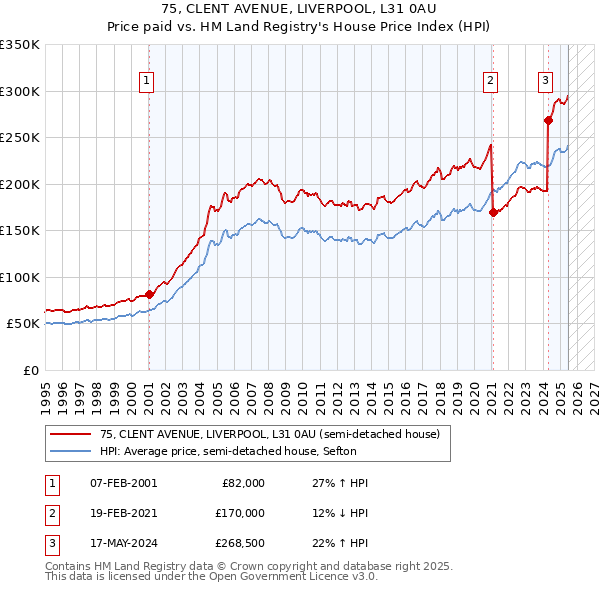 75, CLENT AVENUE, LIVERPOOL, L31 0AU: Price paid vs HM Land Registry's House Price Index