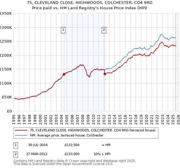 75, CLEVELAND CLOSE, HIGHWOODS, COLCHESTER, CO4 9RD: Price paid vs HM Land Registry's House Price Index