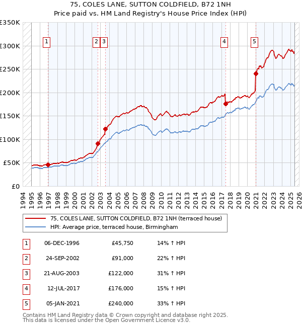 75, COLES LANE, SUTTON COLDFIELD, B72 1NH: Price paid vs HM Land Registry's House Price Index