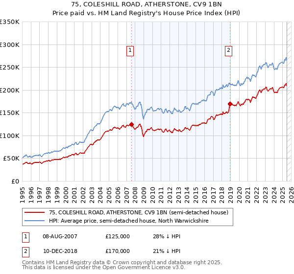 75, COLESHILL ROAD, ATHERSTONE, CV9 1BN: Price paid vs HM Land Registry's House Price Index