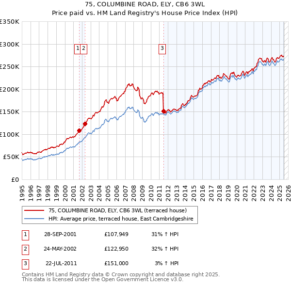 75, COLUMBINE ROAD, ELY, CB6 3WL: Price paid vs HM Land Registry's House Price Index