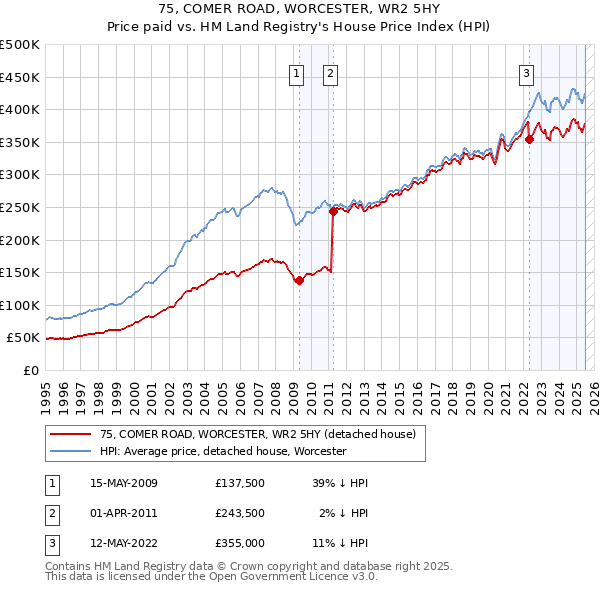 75, COMER ROAD, WORCESTER, WR2 5HY: Price paid vs HM Land Registry's House Price Index
