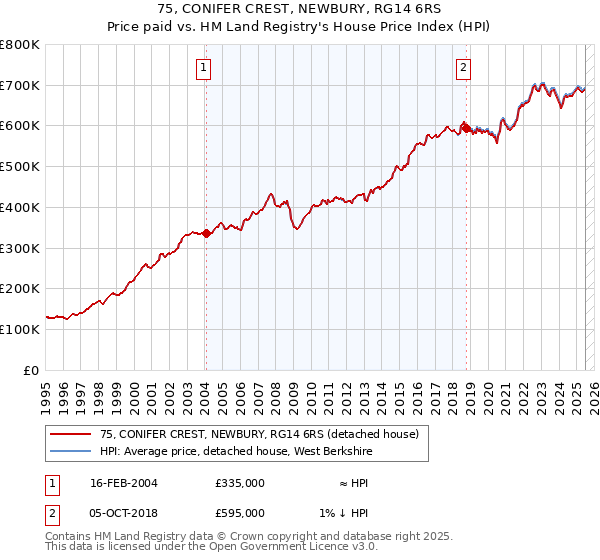75, CONIFER CREST, NEWBURY, RG14 6RS: Price paid vs HM Land Registry's House Price Index