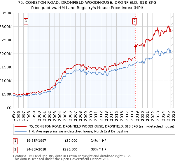 75, CONISTON ROAD, DRONFIELD WOODHOUSE, DRONFIELD, S18 8PG: Price paid vs HM Land Registry's House Price Index