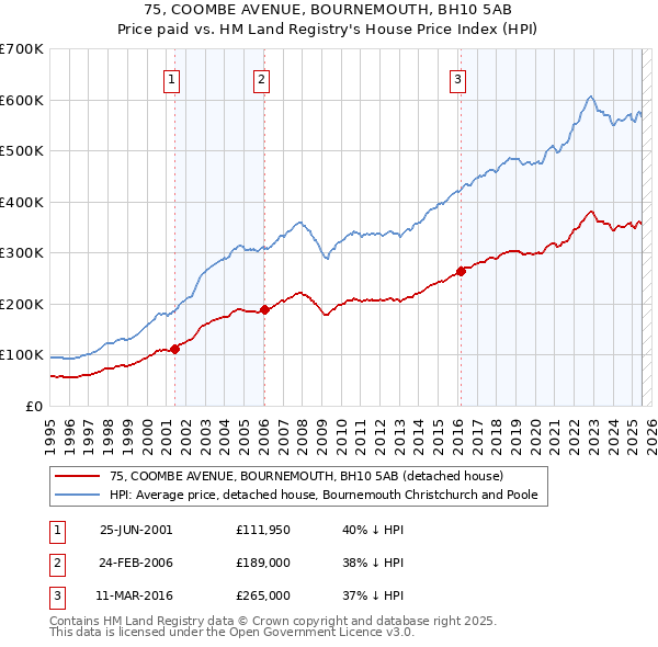 75, COOMBE AVENUE, BOURNEMOUTH, BH10 5AB: Price paid vs HM Land Registry's House Price Index