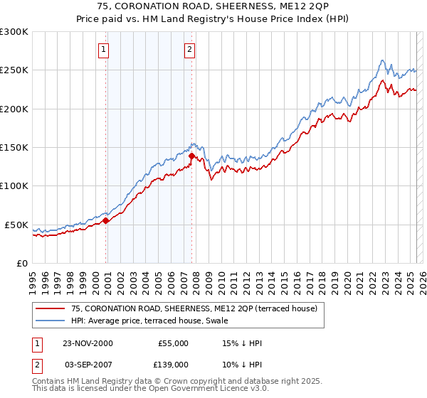 75, CORONATION ROAD, SHEERNESS, ME12 2QP: Price paid vs HM Land Registry's House Price Index
