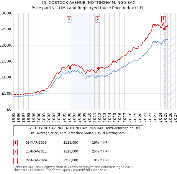 75, COSTOCK AVENUE, NOTTINGHAM, NG5 3AX: Price paid vs HM Land Registry's House Price Index