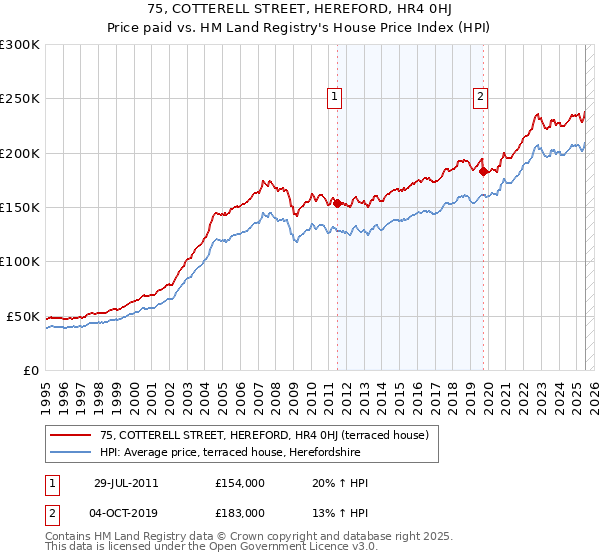 75, COTTERELL STREET, HEREFORD, HR4 0HJ: Price paid vs HM Land Registry's House Price Index