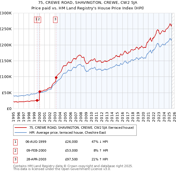 75, CREWE ROAD, SHAVINGTON, CREWE, CW2 5JA: Price paid vs HM Land Registry's House Price Index