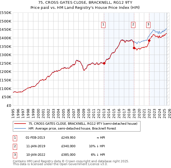 75, CROSS GATES CLOSE, BRACKNELL, RG12 9TY: Price paid vs HM Land Registry's House Price Index