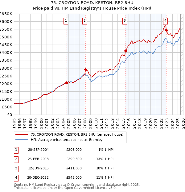 75, CROYDON ROAD, KESTON, BR2 8HU: Price paid vs HM Land Registry's House Price Index