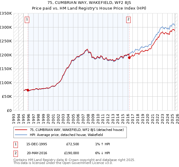 75, CUMBRIAN WAY, WAKEFIELD, WF2 8JS: Price paid vs HM Land Registry's House Price Index