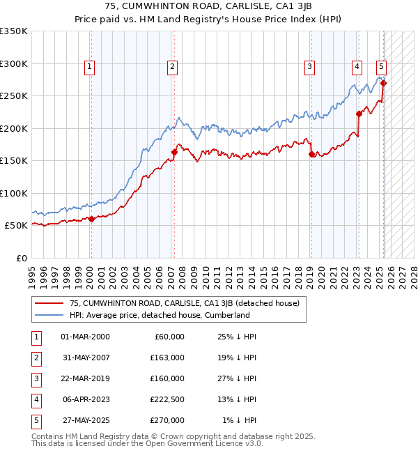 75, CUMWHINTON ROAD, CARLISLE, CA1 3JB: Price paid vs HM Land Registry's House Price Index