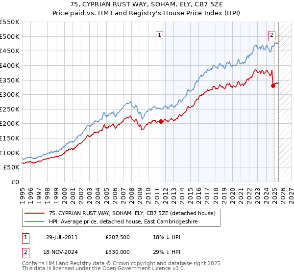 75, CYPRIAN RUST WAY, SOHAM, ELY, CB7 5ZE: Price paid vs HM Land Registry's House Price Index