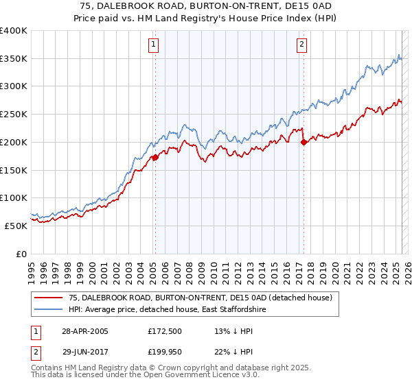75, DALEBROOK ROAD, BURTON-ON-TRENT, DE15 0AD: Price paid vs HM Land Registry's House Price Index