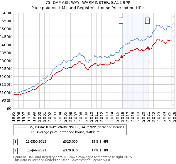 75, DAMASK WAY, WARMINSTER, BA12 9PP: Price paid vs HM Land Registry's House Price Index