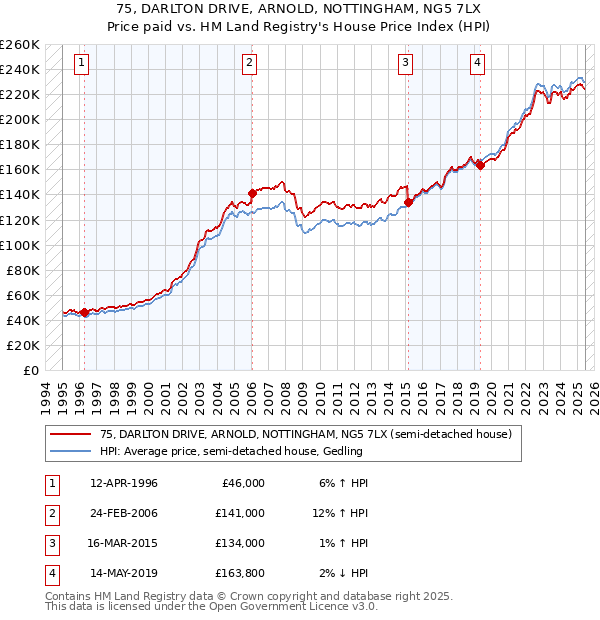 75, DARLTON DRIVE, ARNOLD, NOTTINGHAM, NG5 7LX: Price paid vs HM Land Registry's House Price Index