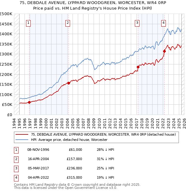 75, DEBDALE AVENUE, LYPPARD WOODGREEN, WORCESTER, WR4 0RP: Price paid vs HM Land Registry's House Price Index