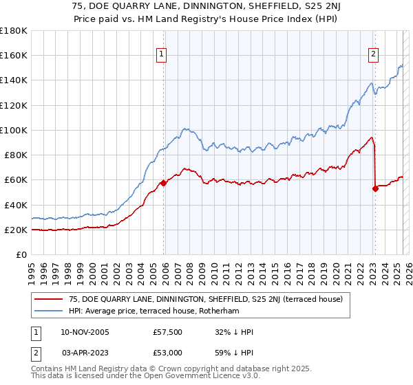 75, DOE QUARRY LANE, DINNINGTON, SHEFFIELD, S25 2NJ: Price paid vs HM Land Registry's House Price Index
