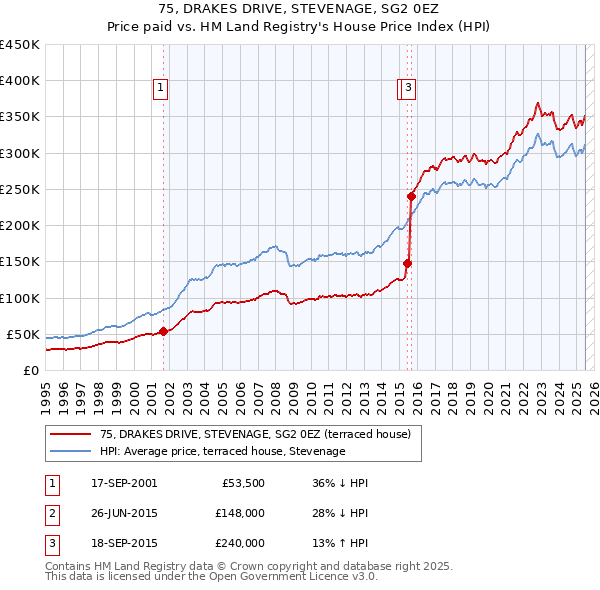 75, DRAKES DRIVE, STEVENAGE, SG2 0EZ: Price paid vs HM Land Registry's House Price Index