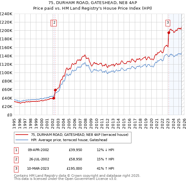 75, DURHAM ROAD, GATESHEAD, NE8 4AP: Price paid vs HM Land Registry's House Price Index