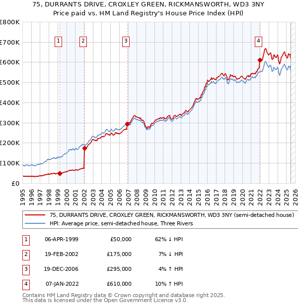 75, DURRANTS DRIVE, CROXLEY GREEN, RICKMANSWORTH, WD3 3NY: Price paid vs HM Land Registry's House Price Index