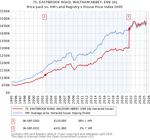 75, EASTBROOK ROAD, WALTHAM ABBEY, EN9 3AJ: Price paid vs HM Land Registry's House Price Index