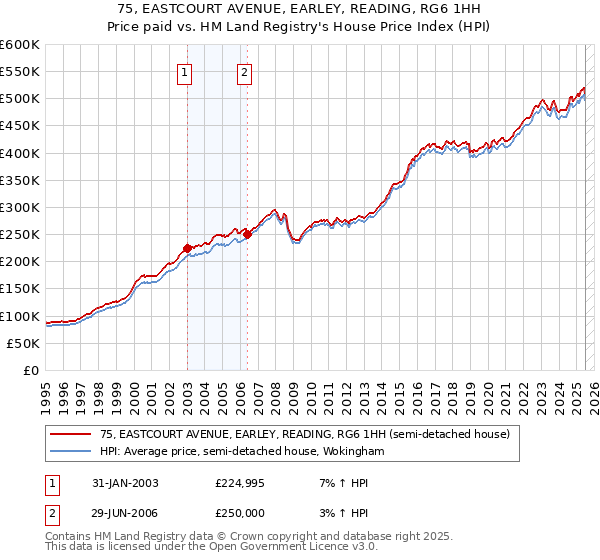 75, EASTCOURT AVENUE, EARLEY, READING, RG6 1HH: Price paid vs HM Land Registry's House Price Index
