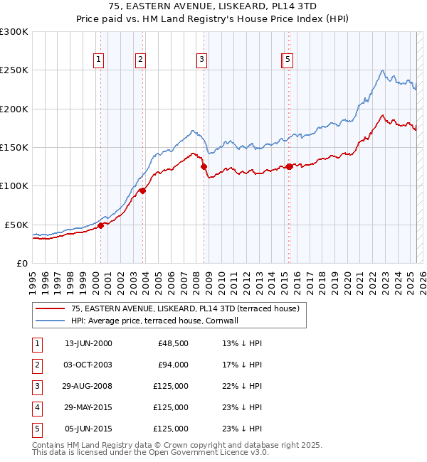 75, EASTERN AVENUE, LISKEARD, PL14 3TD: Price paid vs HM Land Registry's House Price Index