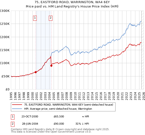 75, EASTFORD ROAD, WARRINGTON, WA4 6EY: Price paid vs HM Land Registry's House Price Index