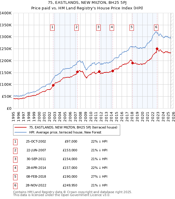 75, EASTLANDS, NEW MILTON, BH25 5PJ: Price paid vs HM Land Registry's House Price Index