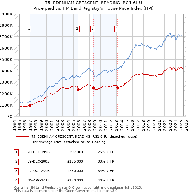75, EDENHAM CRESCENT, READING, RG1 6HU: Price paid vs HM Land Registry's House Price Index