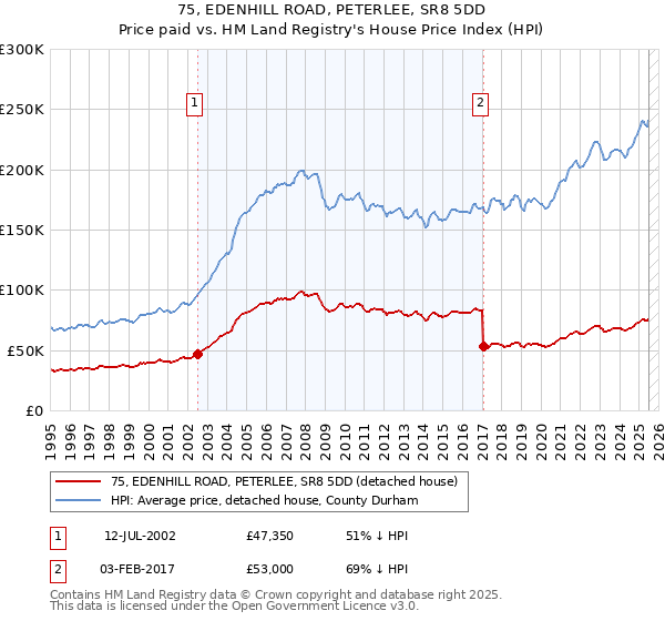 75, EDENHILL ROAD, PETERLEE, SR8 5DD: Price paid vs HM Land Registry's House Price Index