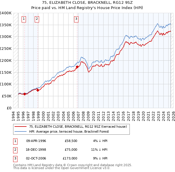 75, ELIZABETH CLOSE, BRACKNELL, RG12 9SZ: Price paid vs HM Land Registry's House Price Index