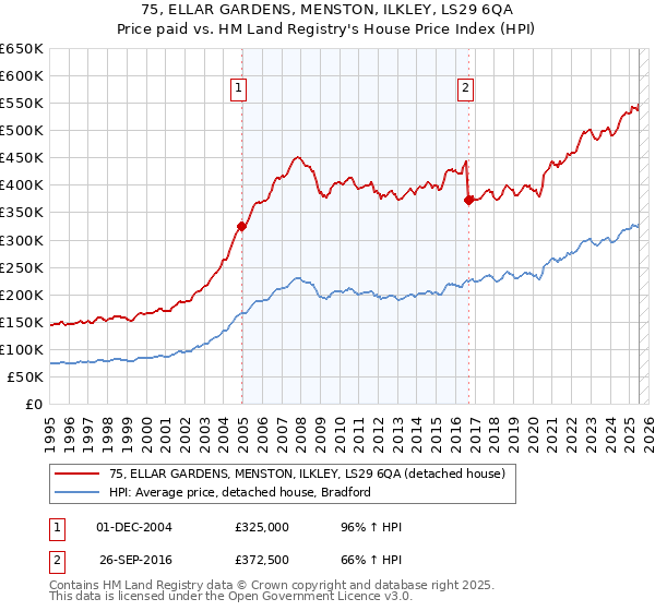 75, ELLAR GARDENS, MENSTON, ILKLEY, LS29 6QA: Price paid vs HM Land Registry's House Price Index