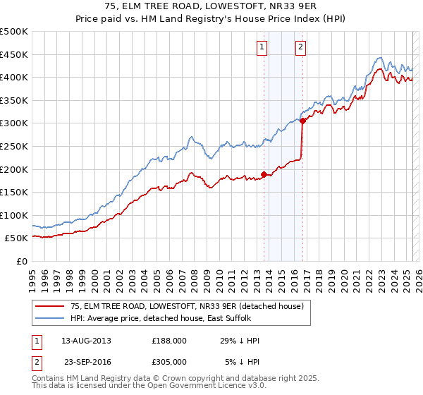 75, ELM TREE ROAD, LOWESTOFT, NR33 9ER: Price paid vs HM Land Registry's House Price Index