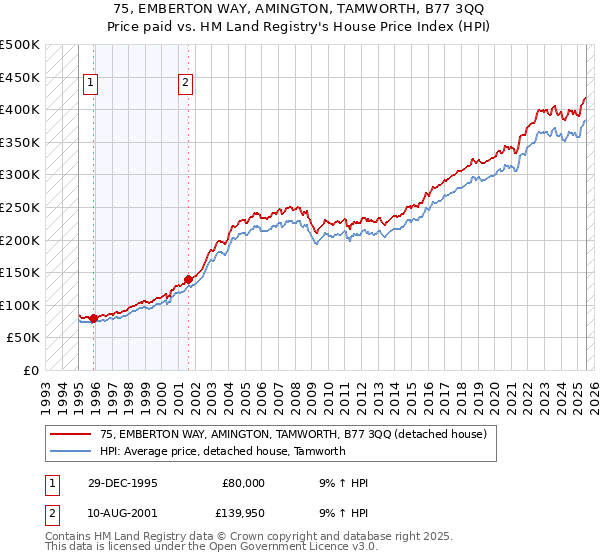 75, EMBERTON WAY, AMINGTON, TAMWORTH, B77 3QQ: Price paid vs HM Land Registry's House Price Index