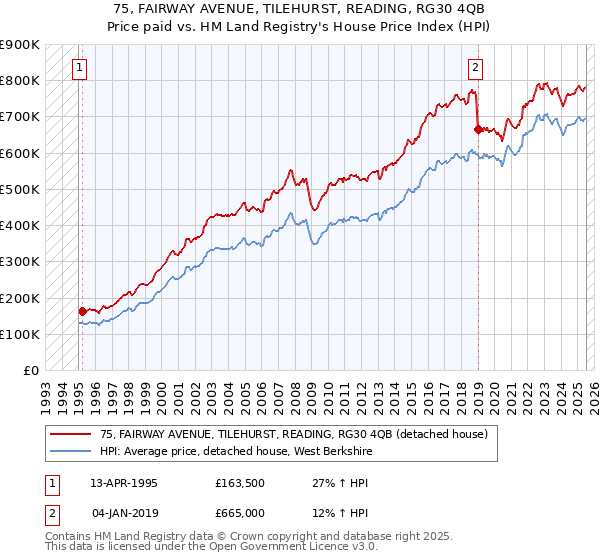 75, FAIRWAY AVENUE, TILEHURST, READING, RG30 4QB: Price paid vs HM Land Registry's House Price Index