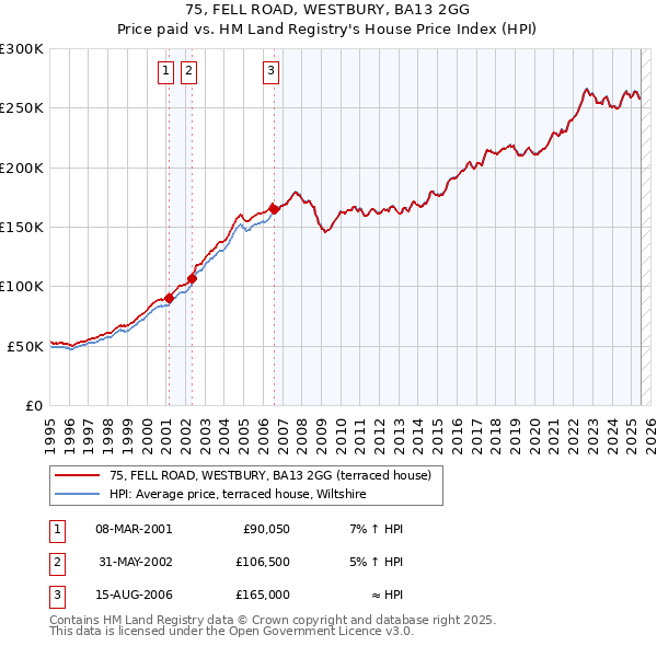 75, FELL ROAD, WESTBURY, BA13 2GG: Price paid vs HM Land Registry's House Price Index