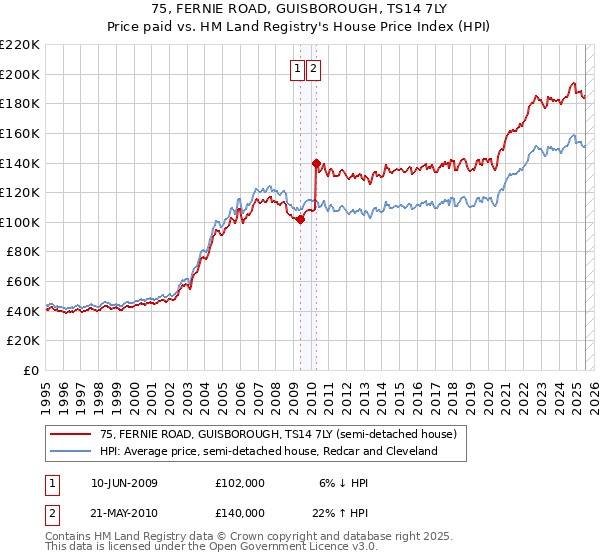 75, FERNIE ROAD, GUISBOROUGH, TS14 7LY: Price paid vs HM Land Registry's House Price Index